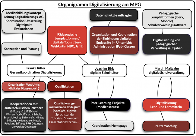 Organigramm Digitalisierung am MPG